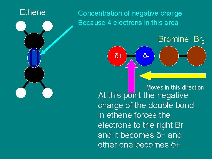 Ethene Concentration of negative charge Because 4 electrons in this area Bromine Br 2