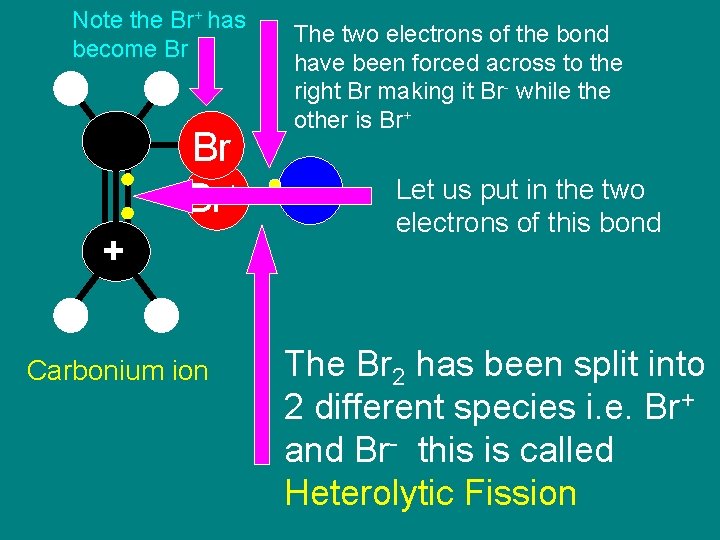 Note the Br+ has become Br Br Br+ + Carbonium ion The two electrons