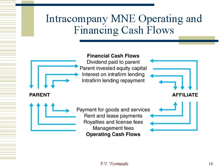 Intracompany MNE Operating and Financing Cash Flows P. V. Viswanath 16 