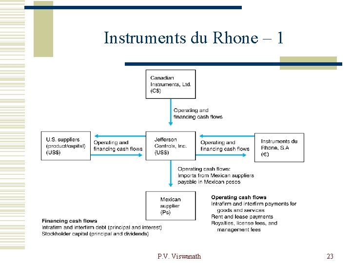 Instruments du Rhone – 1 P. V. Viswanath 23 