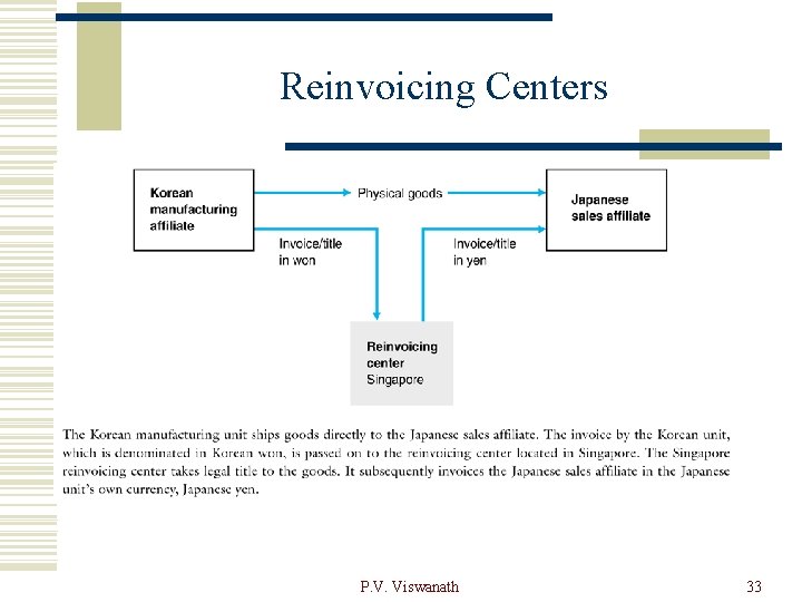 Reinvoicing Centers P. V. Viswanath 33 