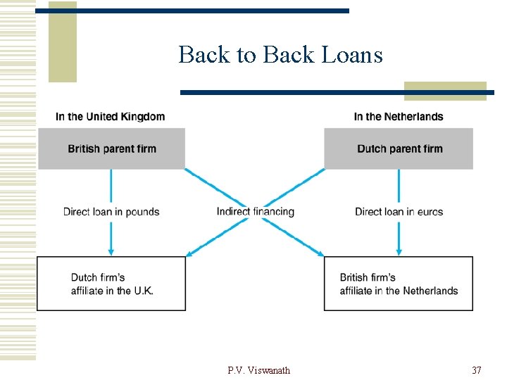 Back to Back Loans P. V. Viswanath 37 
