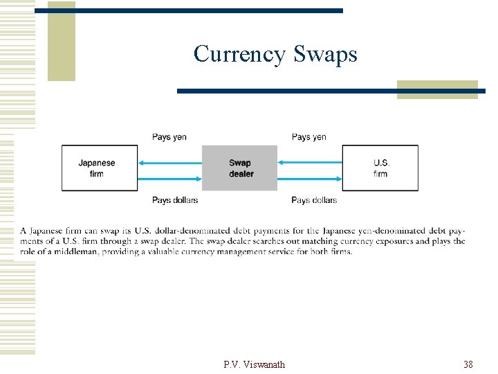 Currency Swaps P. V. Viswanath 38 