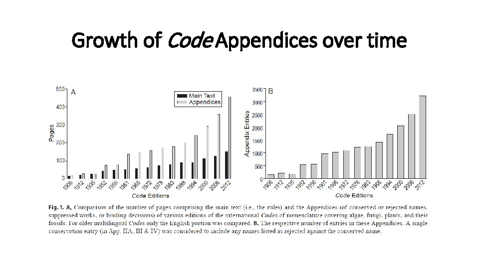 Growth of Code Appendices over time 