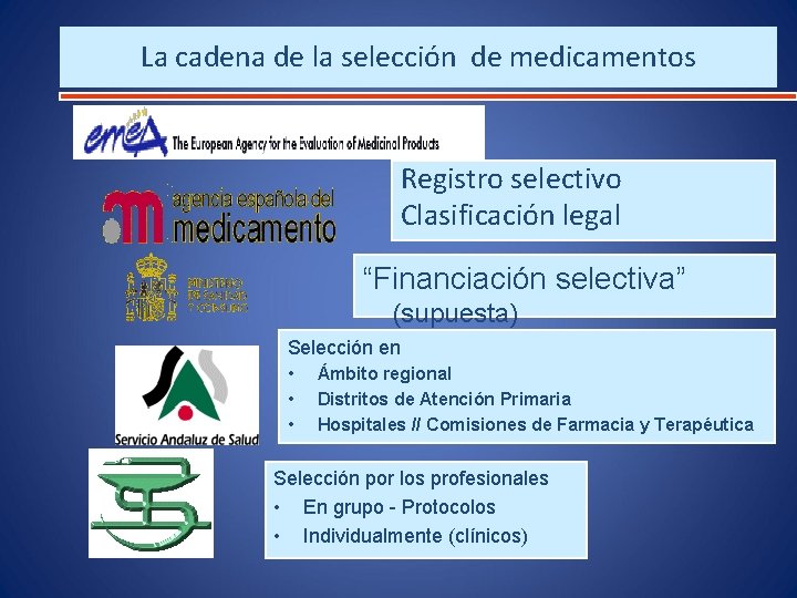 La cadena de la selección de medicamentos Registro selectivo Clasificación legal “Financiación selectiva” (supuesta)