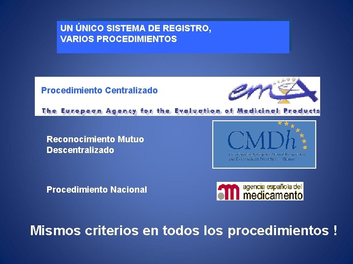 UN ÚNICO SISTEMA DE REGISTRO, VARIOS PROCEDIMIENTOS Procedimiento Centralizado Reconocimiento Mutuo Descentralizado Procedimiento Nacional