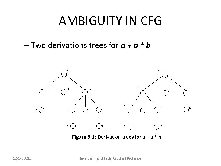 AMBIGUITY IN CFG – Two derivations trees for a + a * b S
