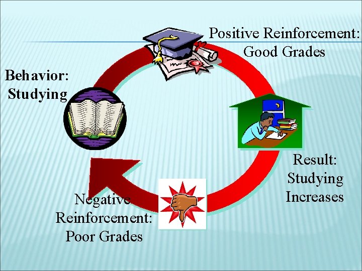 Positive Reinforcement: Good Grades Behavior: Studying Negative Reinforcement: Poor Grades Result: Studying Increases 