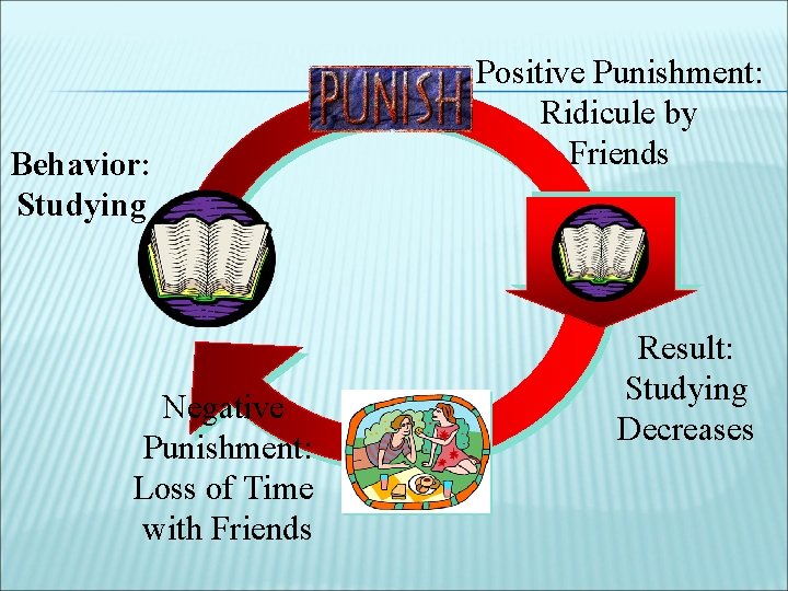 Behavior: Studying Negative Punishment: Loss of Time with Friends Positive Punishment: Ridicule by Friends