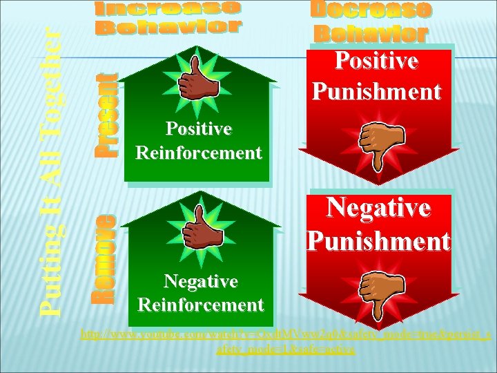 Putting It All Together Positive Punishment Positive Reinforcement Negative Punishment Negative Reinforcement http: //www.