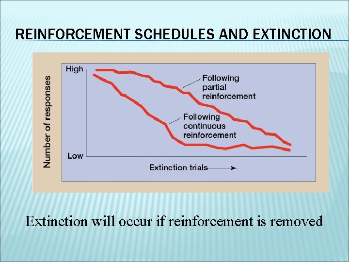 REINFORCEMENT SCHEDULES AND EXTINCTION Extinction will occur if reinforcement is removed 
