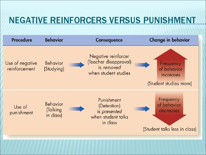 NEGATIVE REINFORCERS VERSUS PUNISHMENT 