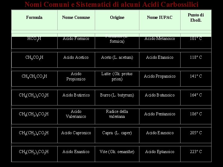 Nomi Comuni e Sistematici di alcuni Acidi Carbossilici Formula Nome Comune Origine Nome IUPAC