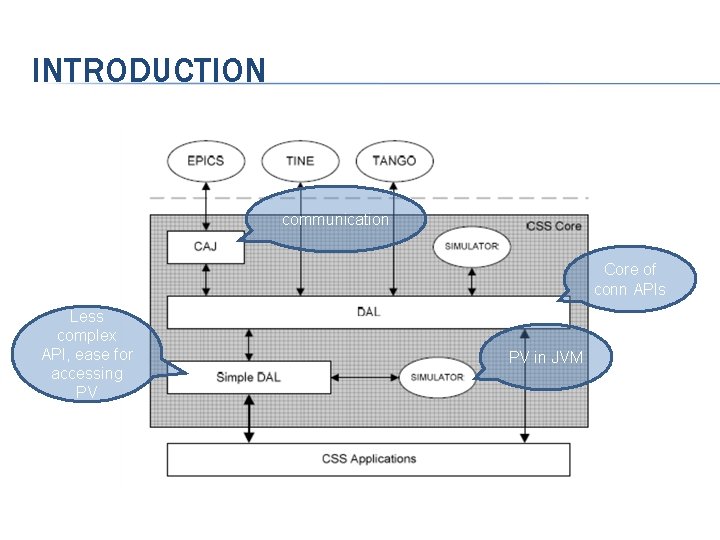 INTRODUCTION communication Core of conn APIs Less complex API, ease for accessing PV PV