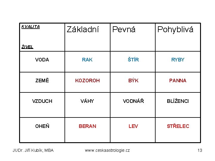 KVALITA Základní Pevná Pohyblivá ŽIVEL VODA RAK ŠTÍR RYBY ZEMĚ KOZOROH BÝK PANNA VZDUCH