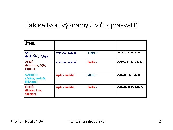 Jak se tvoří významy živlů z prakvalit? ŽIVEL VODA (Rak, Štír, Ryby) studeno -