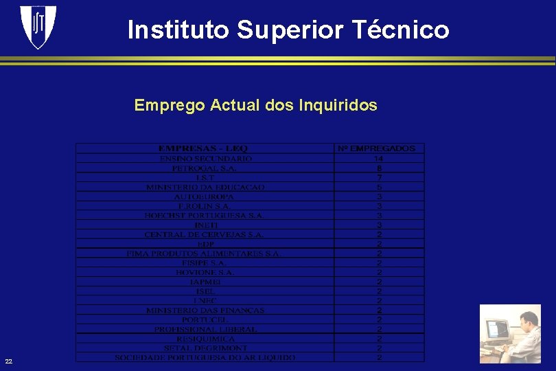 Instituto Superior Técnico Emprego Actual dos Inquiridos 22 