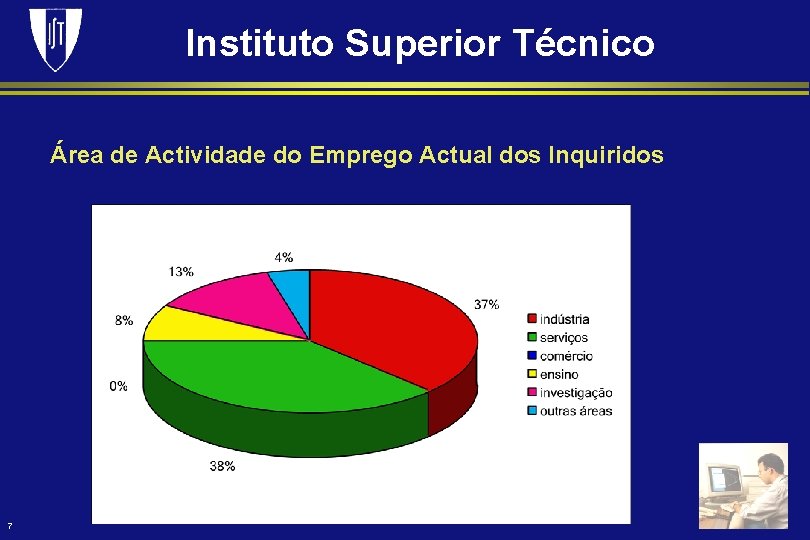 Instituto Superior Técnico Área de Actividade do Emprego Actual dos Inquiridos 7 