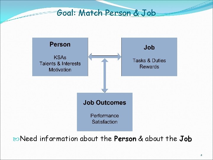 Goal: Match Person & Job Need information about the Person & about the Job