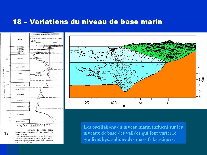 18 – Variations du niveau de base marin Les oscillations du niveau marin influent