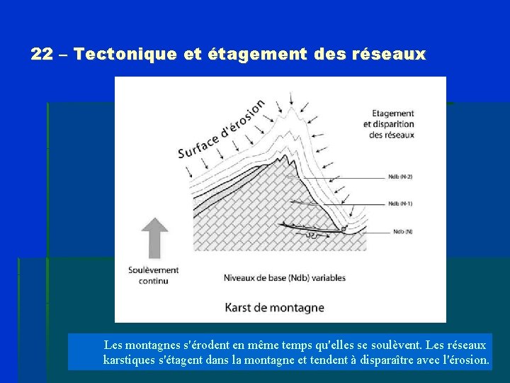 22 – Tectonique et étagement des réseaux Les montagnes s'érodent en même temps qu'elles