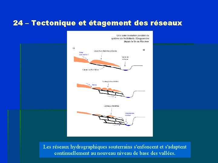 24 – Tectonique et étagement des réseaux Les réseaux hydrographiques souterrains s'enfoncent et s'adaptent