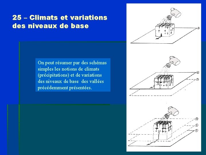 25 – Climats et variations des niveaux de base On peut résumer par des