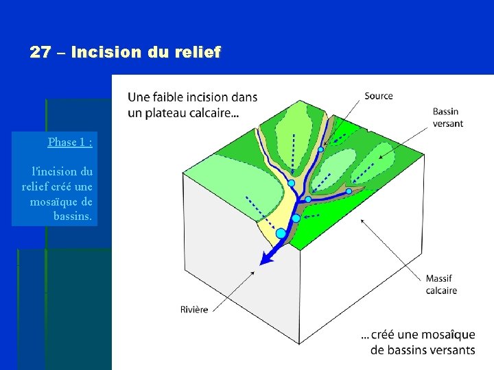 27 – Incision du relief Phase 1 : l'incision du relief créé une mosaïque