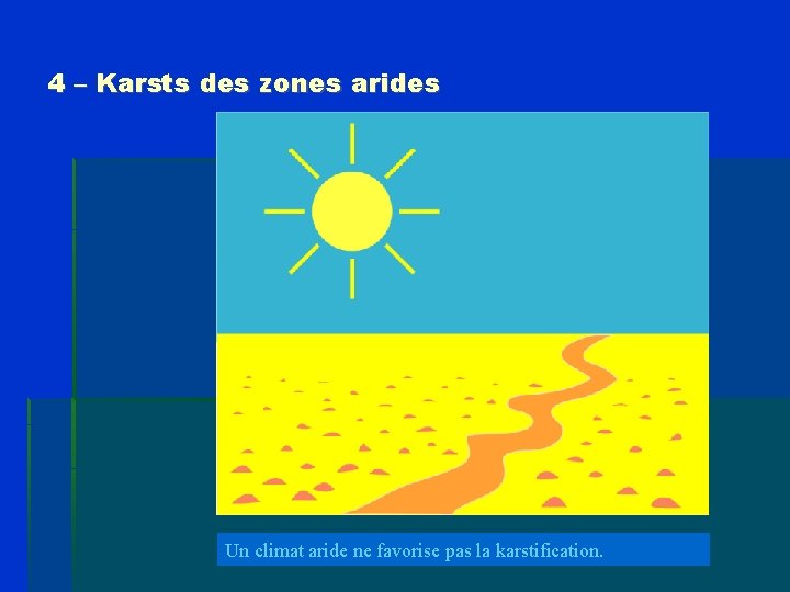 4 – Karsts des zones arides Un climat aride ne favorise pas la karstification.