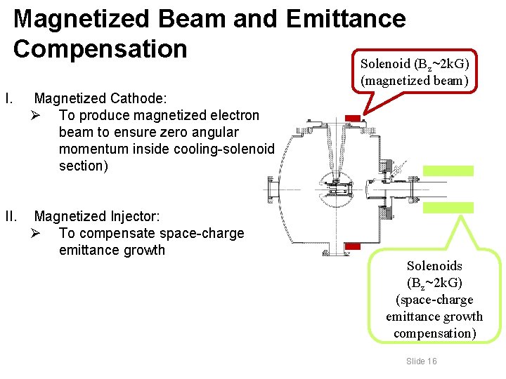 Magnetized Beam and Emittance Compensation Solenoid (B ~2 k. G) z (magnetized beam) I.