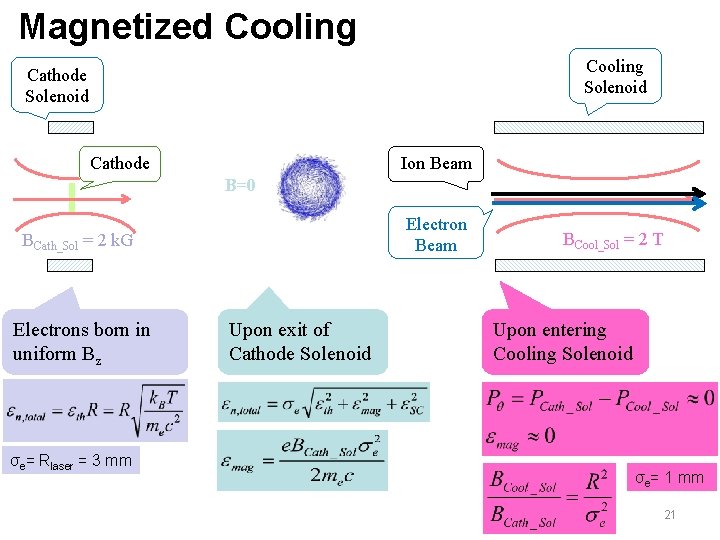 Magnetized Cooling Solenoid Cathode Ion Beam B=0 Electron Beam BCath_Sol = 2 k. G