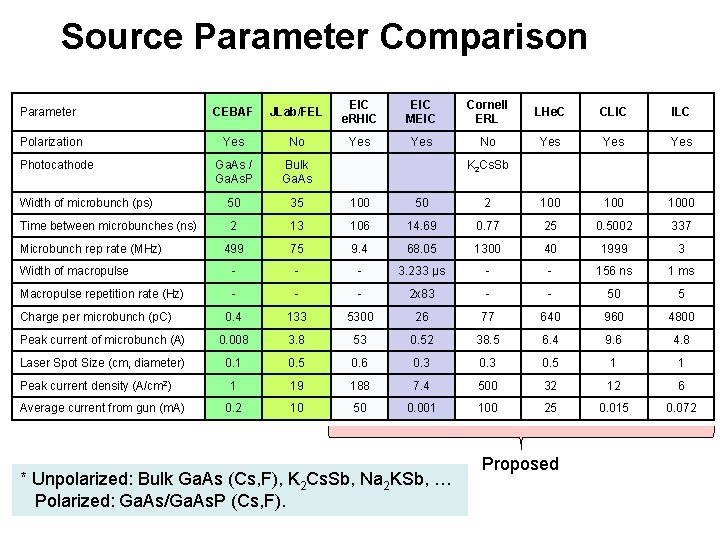 Source Parameter Comparison Parameter CEBAF JLab/FEL EIC e. RHIC EIC MEIC Cornell ERL LHe.