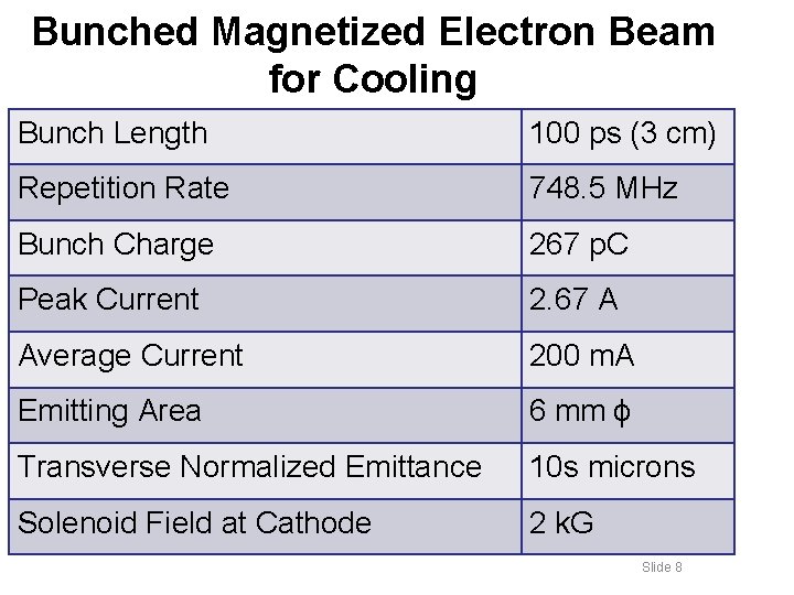 Bunched Magnetized Electron Beam for Cooling Bunch Length 100 ps (3 cm) Repetition Rate