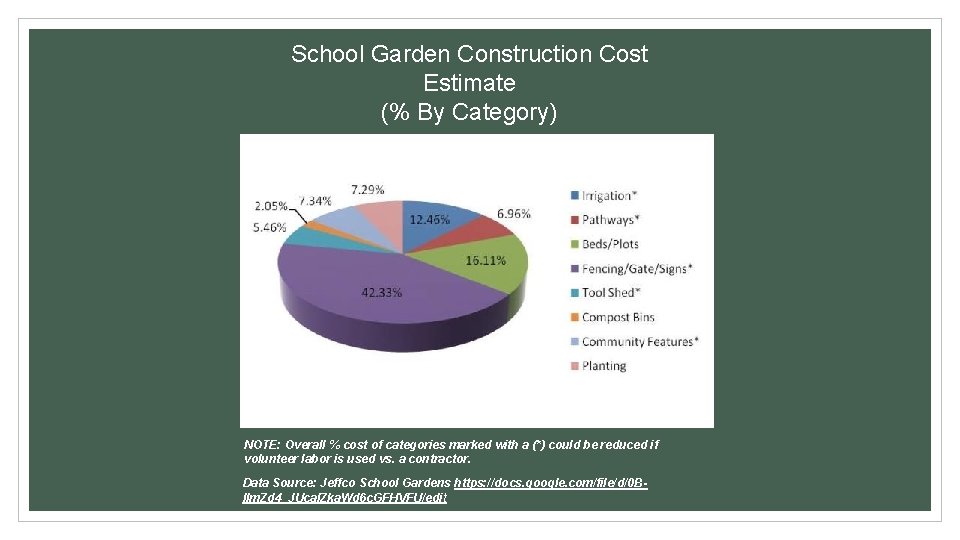 School Garden Construction Cost Estimate (% By Category) NOTE: Overall % cost of categories