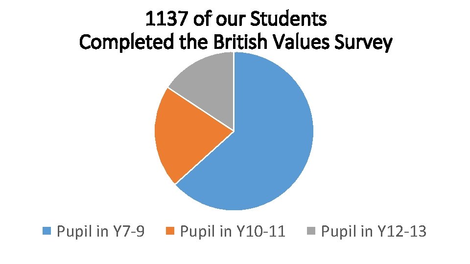 1137 of our Students Completed the British Values Survey Pupil in Y 7 -9