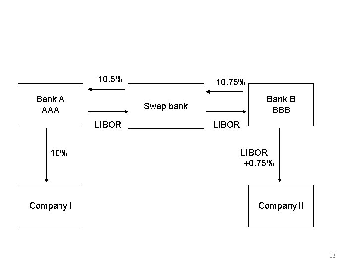 10. 5% Bank A AAA Company I Bank B BBB Swap bank LIBOR 10%