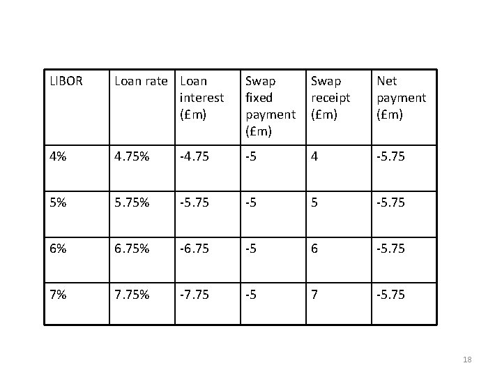 LIBOR Loan rate Loan interest (£m) Swap fixed payment (£m) Swap receipt (£m) Net