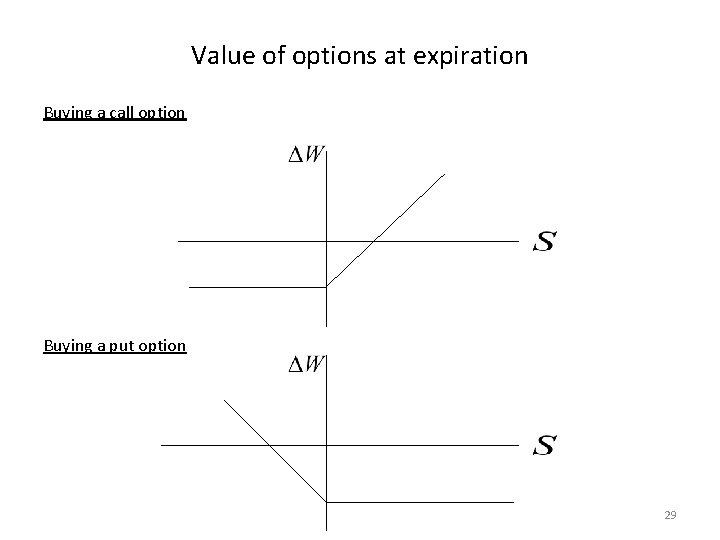 Value of options at expiration Buying a call option Buying a put option 29