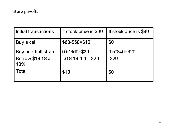 Future payoffs: Initial transactions If stock price is $60 If stock price is $40