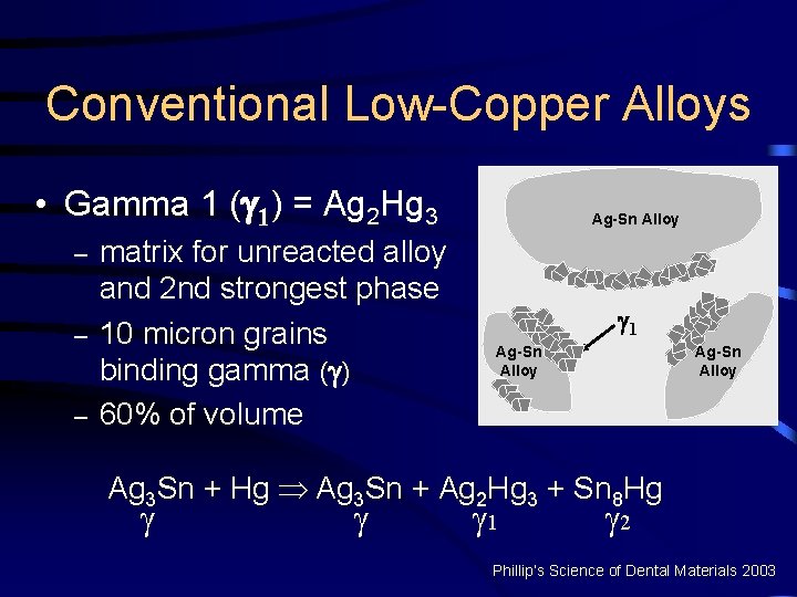 Conventional Low-Copper Alloys • Gamma 1 ( 1) = Ag 2 Hg 3 –