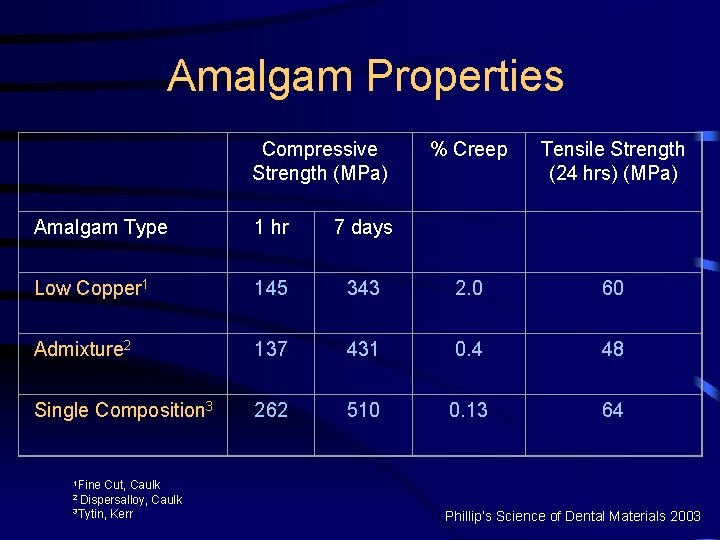Amalgam Properties Compressive Strength (MPa) % Creep Tensile Strength (24 hrs) (MPa) Amalgam Type
