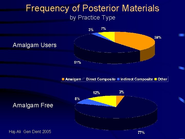 Frequency of Posterior Materials by Practice Type Amalgam Users Amalgam Free Haj-Ali Gen Dent