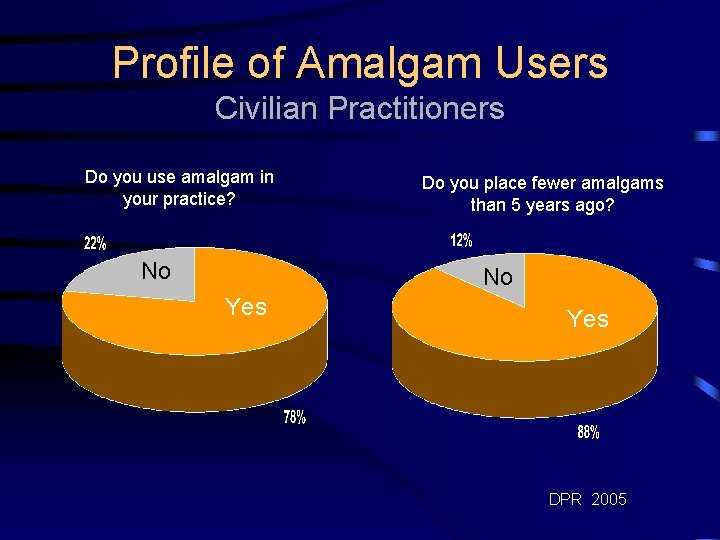 Profile of Amalgam Users Civilian Practitioners Do you use amalgam in your practice? No