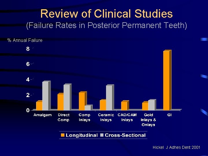 Review of Clinical Studies (Failure Rates in Posterior Permanent Teeth) % Annual Failure Hickel