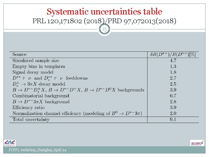 Systematic uncertainties table PRL 120, 171802 (2018)/PRD 97, 072013(2018) 15 FCPPL workshop, Shanghai, April