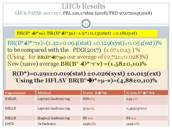LHCb Results LHCb-PAPER-2017 -017, PRL 120, 171802 (2018)/PRD 97, 072013(2018) 30 BR(B° D*tn)/BR(B° D*3