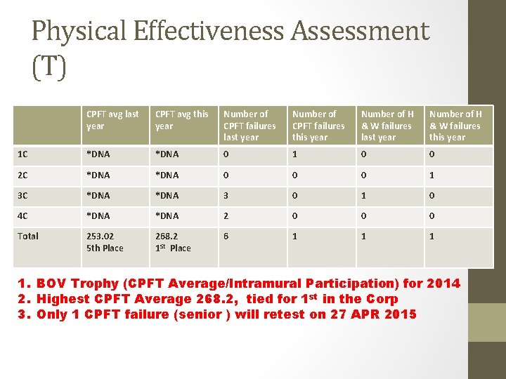 Physical Effectiveness Assessment (T) CPFT avg last year CPFT avg this year Number of