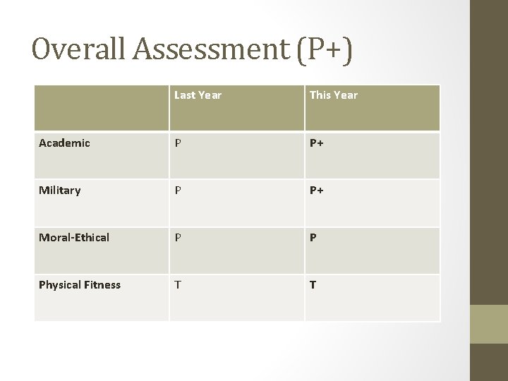 Overall Assessment (P+) Last Year This Year Academic P P+ Military P P+ Moral-Ethical