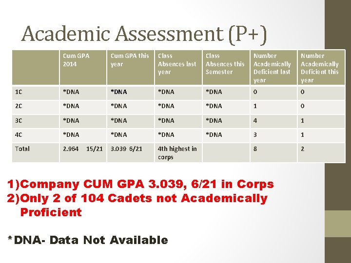 Academic Assessment (P+) Cum GPA 2014 Cum GPA this year Class Absences last year