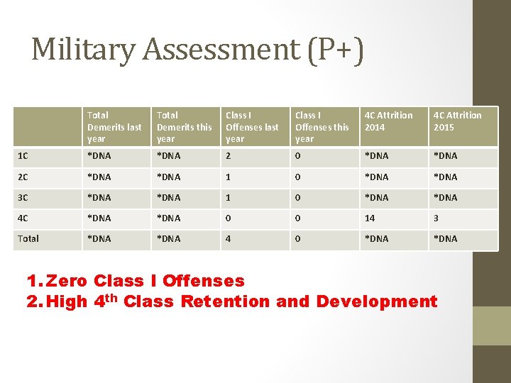 Military Assessment (P+) Total Demerits last year Total Demerits this year Class I Offenses